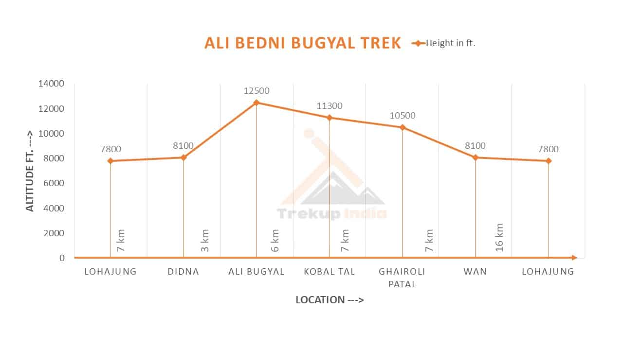 Ali Bedni Bugyal Trek 13 Ali Bedni Bugyal Trek Altitude Chart