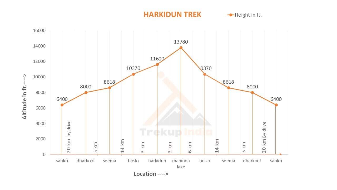 Har Ki Dun Trek 16 Har Ki Dun Trek Altitude Chart