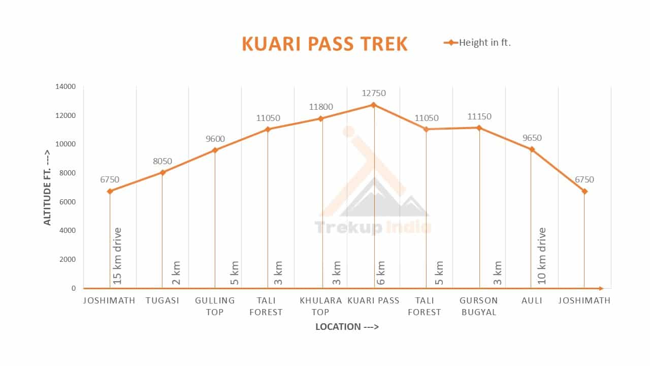 Kuari Pass Trek 13 Kuari Pass Trek Altitude Chart