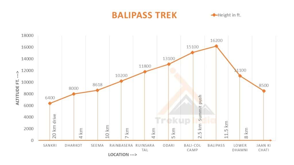 Bali Pass Trek 14 Bali Pass Trek Altitude Chart