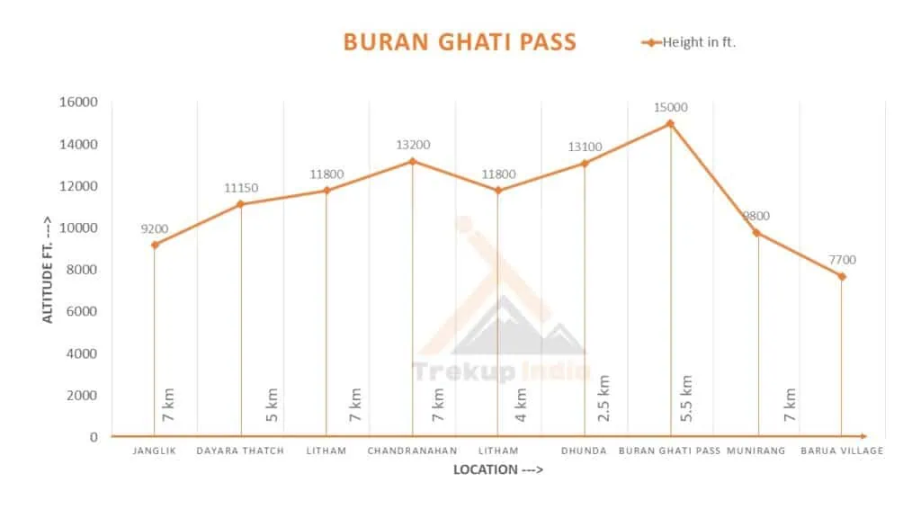 Buran Ghati Trek 13 Buran Ghati Trek Altitude Chart