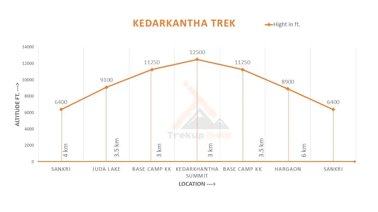 Kedarkantha Trek 14 Kedarkantha Trek Altitude Chart