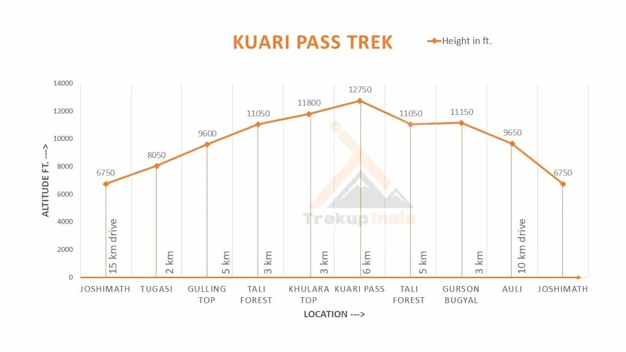 Kuari Pass Trek 13 Kuari Pass Trek Altitude Chart