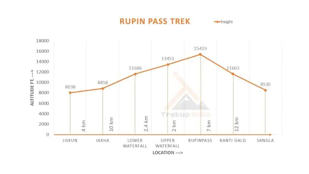 Rupin Pass Trek 13 Rupin Pass Trek Altitude Chart