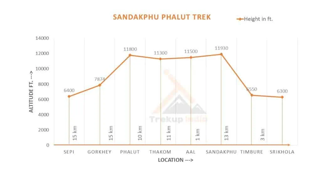 Sandakphu Phalut Trek 13 Sandakphu Trek Altitude Chart