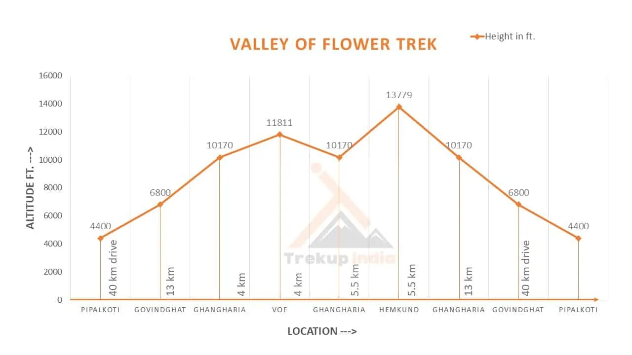 Valley Of Flowers Trek 13 Valley Of Flowers Trek Altitude Chart