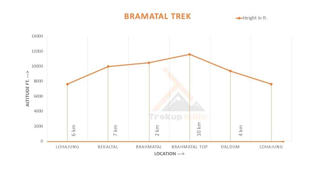 Brahmatal Trek 12 Brahmatal Trek Altitude Chart