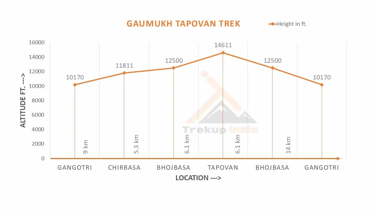 Gaumukh Tapovan Trek 15 Gaumukh Tapovan Trek Altitude Chart