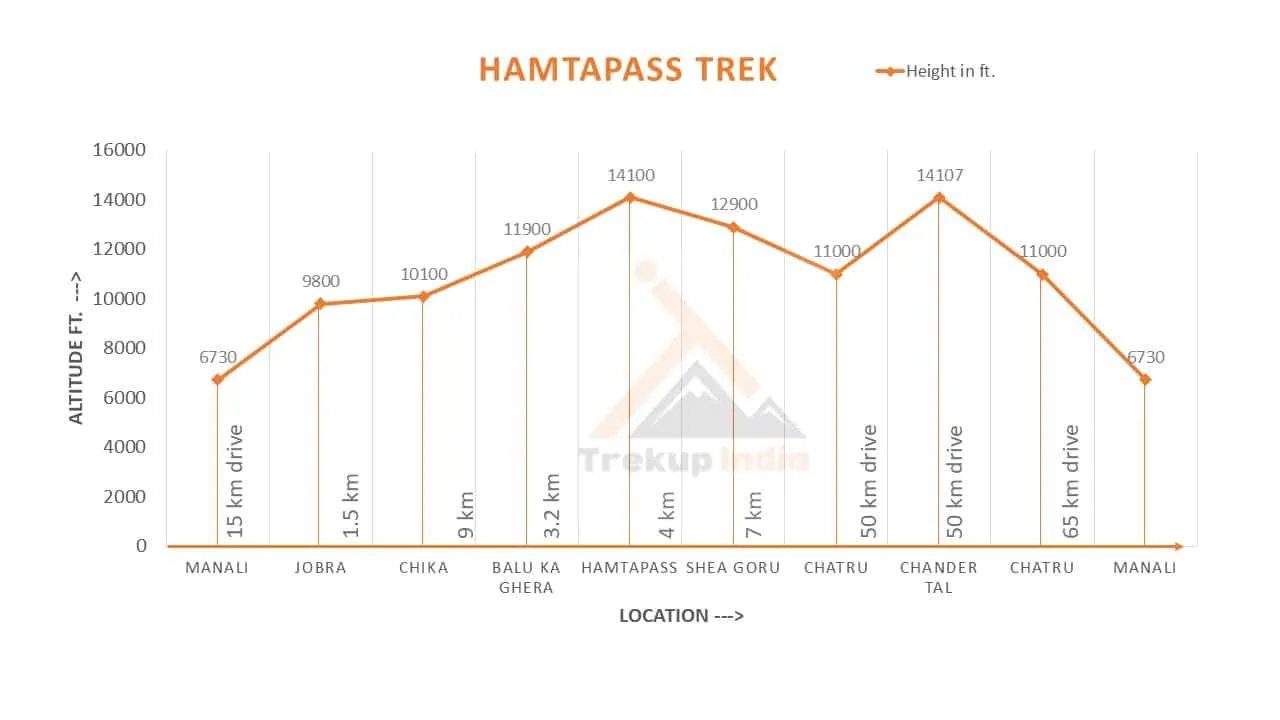Hampta Pass Trek 13 Hampta Pass Trek Altitude Chart