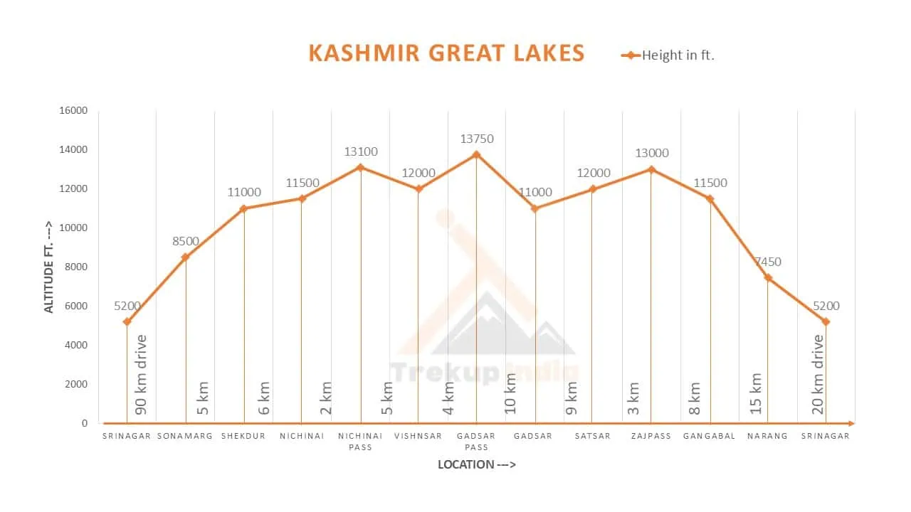 Kashmir Great Lakes Trek 13 Kashmir Great Lakes Trek Altitude Chart