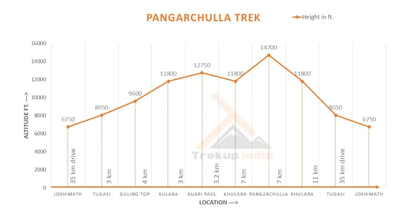 Pangarchulla Peak Trek 13 Pangarchulla Peak Trek Altitude Chart