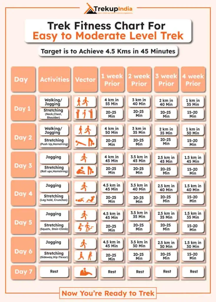 Trek Fitness Chart (Easy to Moderate)