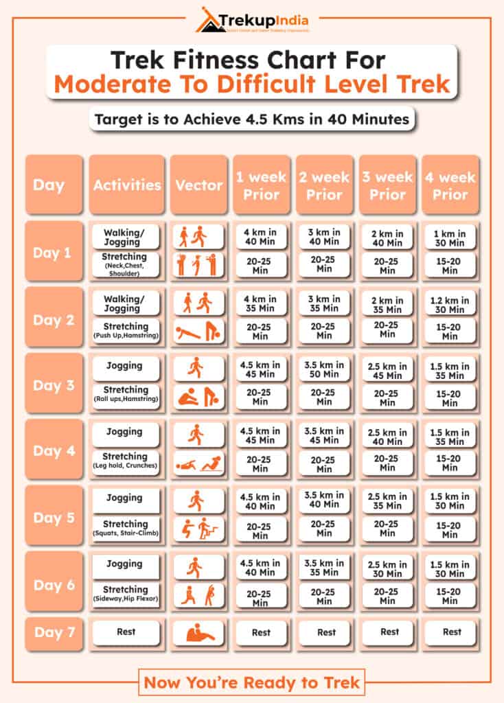 Fitness For Trekking On High Altitude Himalayan Treks 2 Trek Fitness Chart (Moderate to Difficult)