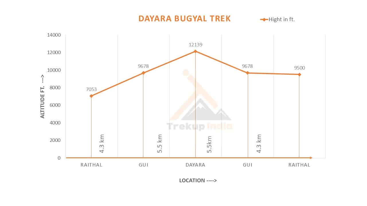 Dayara Bugyal Trek 13 Dayara Bugyal Trek Altitude Chart